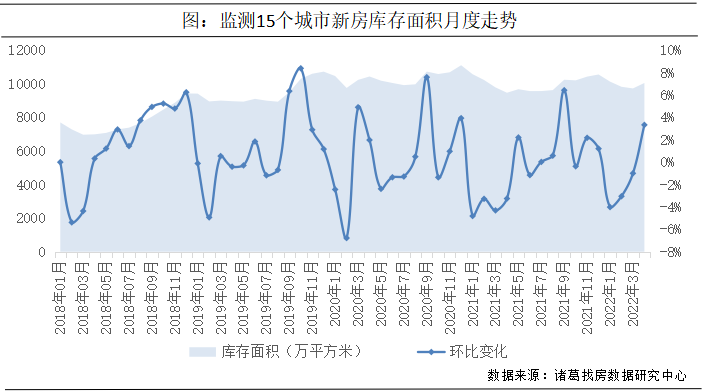 诸葛找房：4月新房成交量跌价升 供应规模持续上升_中国网地产